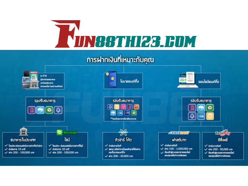ทำความรู้จักกับขั้นตอนง่ายๆ ของ วิธีฝากเงิน Fun88 วิธีฝากเงิน Fun88