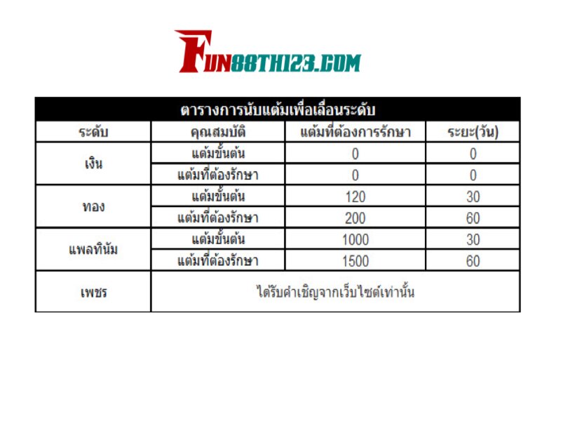 เงื่อนไขและข้อกำหนด Fun88 รีวอร์ด Fun88 รีวอร์ด