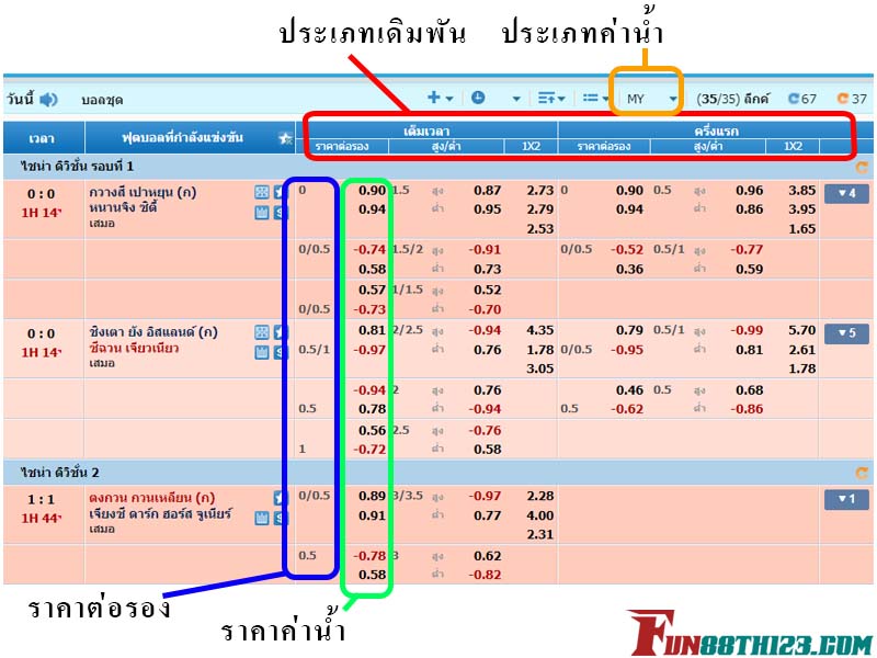 วิธีการดูค่าน้ำ ราคาต่อรอง และประเภทเดิมพันของกีฬา Fun88 กีฬา Fun88