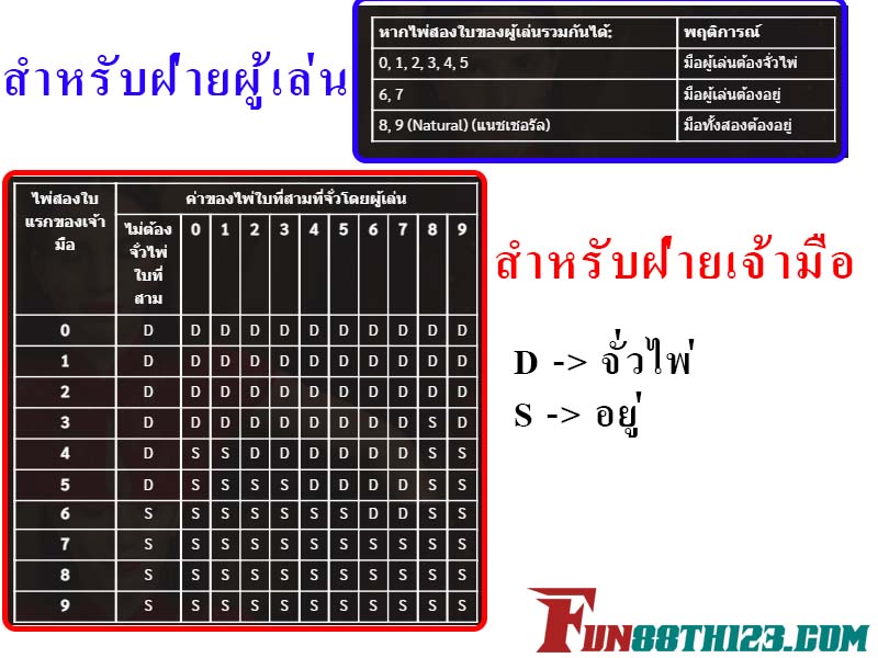 เมื่อคุณรู้วิธีเล่นแล้วก็ต้องรู้กฎสปีดบาคาร่า Fun88ด้วย กฎสปีดบาคาร่า Fun88
