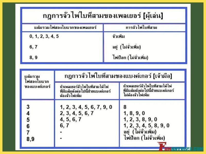 กฎ บาคาร่าคลาสสิค Fun88การจั๋วไพ่ใบที่ 3 สามารถดูตามตารางรูปภาพได้เลย บาคาร่าคลาสสิค Fun88
