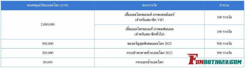 วิธีรับเสื้อบอลโลก Fun88 และรางวัลพรีเมียมแบบเข้าใจง่าย วิธีรับเสื้อบอลโลก Fun88 และรางวัลพรีเมียมแบบเข้าใจง่าย