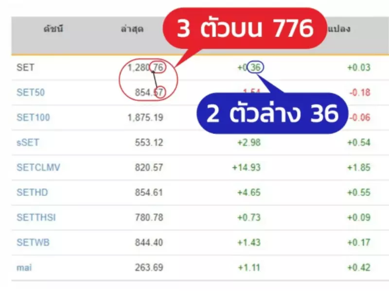 หวยหุ้นวันนี้ออกอะไร ของไทยเล่นยังไง หวยหุ้น